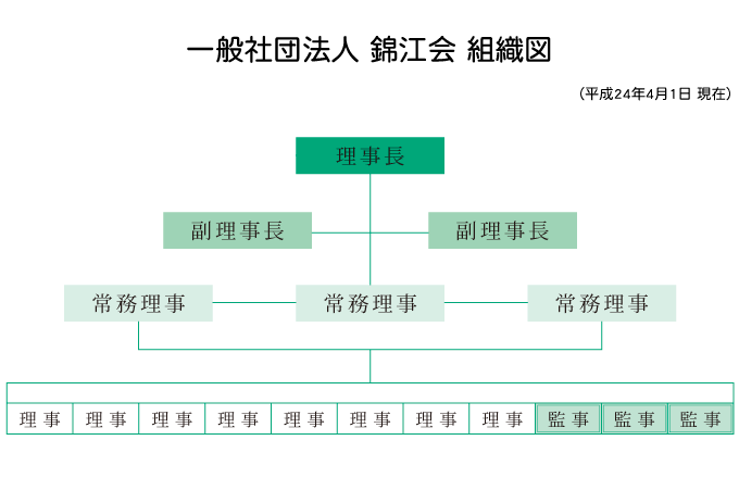 錦江会組織図